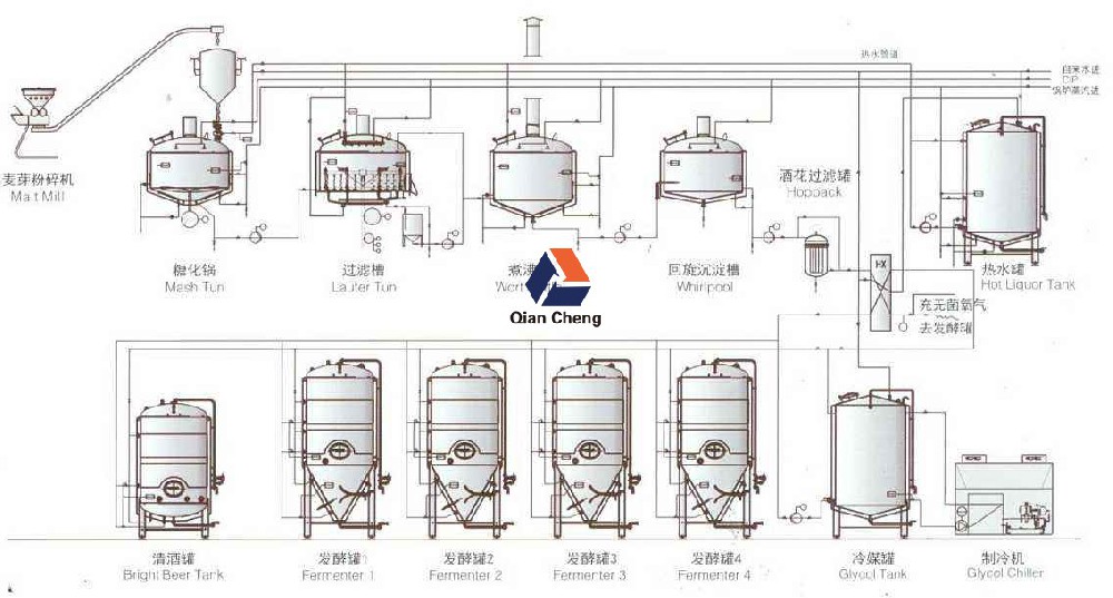 啤酒酿造过程 啤酒酿造过程